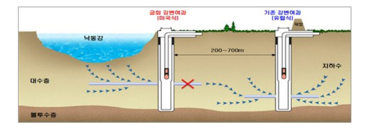 낙동강변 취수장 위치계획(위)과 강변여과수 개념도 /환경부